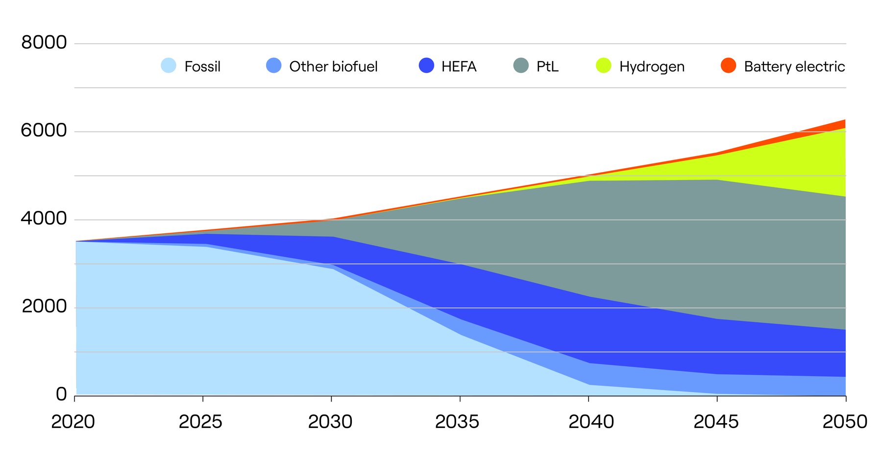 SAF Outlook for Sustainable Aviation Fuel